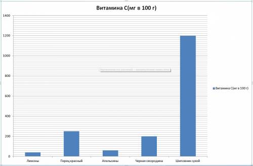 Вариант 1. начертить столбчатую диаграмму по следующим данным. плоды - содержание витамина с (мг в 1