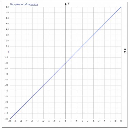 1) построить график функции: 1) y=2x; 2) y=x-2; 3) y=3; 4) y=3-4x.