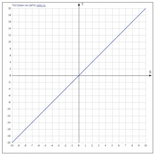 1) построить график функции: 1) y=2x; 2) y=x-2; 3) y=3; 4) y=3-4x.