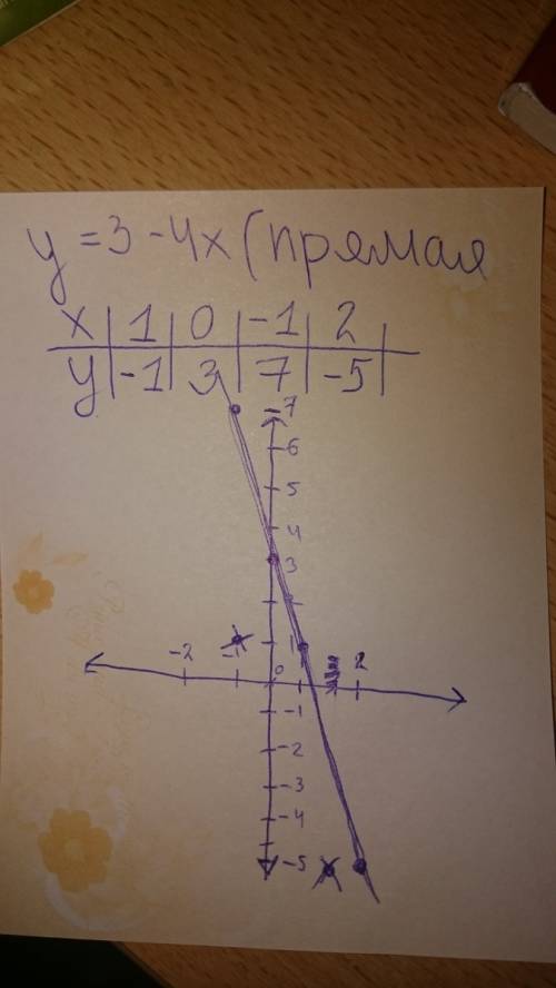 1) построить график функции: 1) y=2x; 2) y=x-2; 3) y=3; 4) y=3-4x.