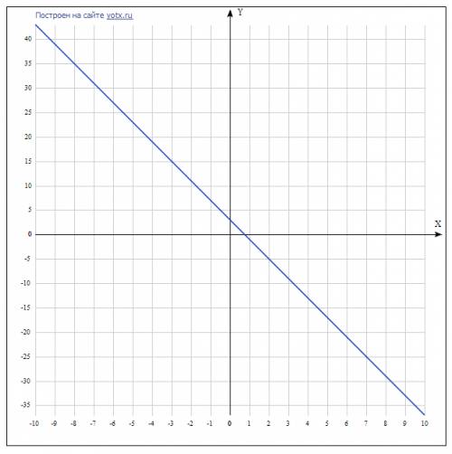 1) построить график функции: 1) y=2x; 2) y=x-2; 3) y=3; 4) y=3-4x.