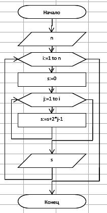 Var i,j,n,s: integer; begin readln(n); for i: =1 to n do begin s: =0; for j: =1 to i do s: =s+2*j-1;