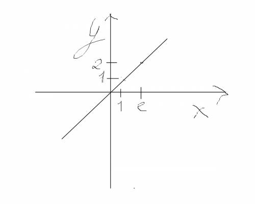 Постройте график функции y=(х-4) +4