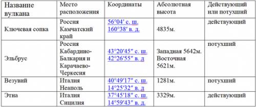 Используя карту полушарий в учебнике, заполните таблицу