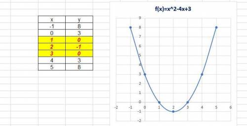 Дана функция y=x^2-4x+3. найдите значение x, при котором функция принимает наименьшее значение.