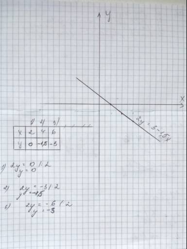 Решите и постройте график 1.5x+2y=3