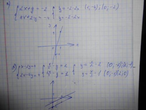 Решительно графически систему уравнений: a) {2x+y=-2; {4x+2y=-4. б){x-2y=4; {2x-4y=4.