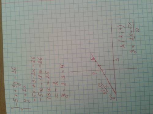 Решить: на прямой -5x+9y=26 отмечена точка, абсцисса которой в два раза меньше ординаты. найдите коо