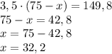 3,5\cdot(75-x)=149,8\\75-x=42,8\\x=75-42,8\\x=32,2