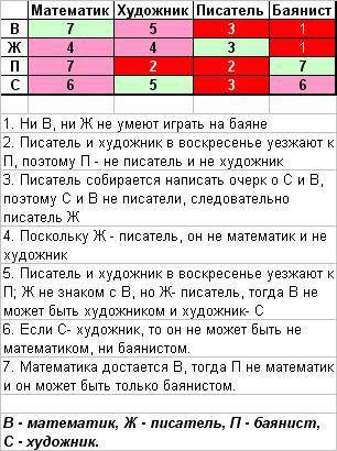 Синформатикой. в одном доме живут в, ж, п, с один из них-, другой художник, третий-писатель,четвёрты