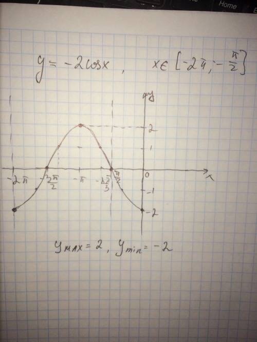 Найдите наибольшее и наименьшее значение заданной функции на заданном отрезке: y=-2cosx, [-2п; -п/2]