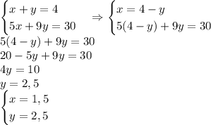 \begin{cases}x+y=4\\5x+9y=30\end{cases}\Rightarrow\begin{cases}x=4-y\\5(4-y)+9y=30\end{cases}\\5(4-y)+9y=30\\20-5y+9y=30\\4y=10\\y=2,5\\\begin{cases}x=1,5\\y=2,5\end{cases}