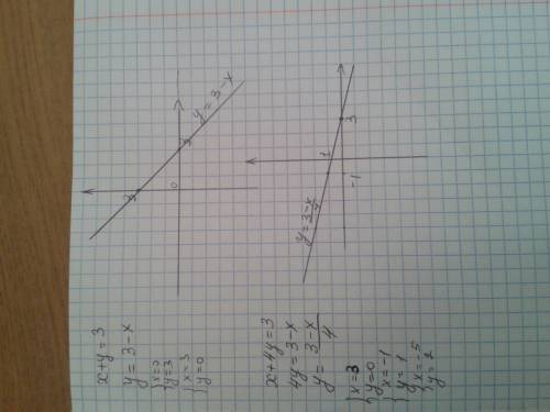 Постройте график уравнения 1) х+у=3 2) х+4у=3 3) х=9