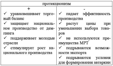 Плюсы и минусы политики протекционизма для национальной .