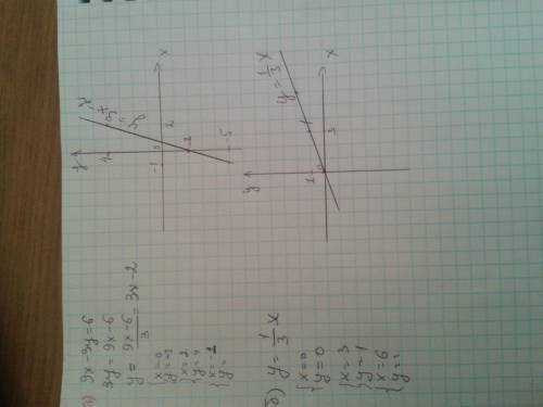 Люди, ,я вас постройте график уравнения: а) 9x-3y=6; в) y=⅓x г) y=-x; д) y=-5; e) x=4.