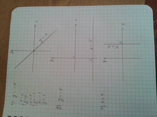 Люди, ,я вас постройте график уравнения: а) 9x-3y=6; в) y=⅓x г) y=-x; д) y=-5; e) x=4.