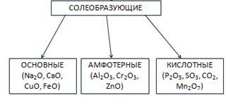 Классифицируйте солеобразующие оксиды по характеру свойств: co2, k2o, n2o5, cr2o3, feo, bao, mno2, m