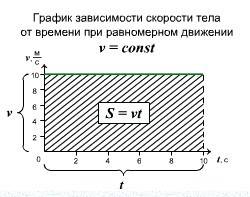 Графики пути и скорости для равномерного движения