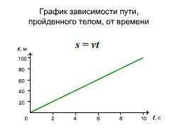 Графики пути и скорости для равномерного движения