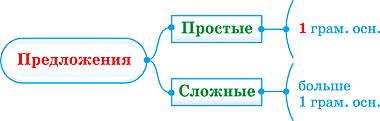 Как определить простое и сложное предложение. письменно напишите