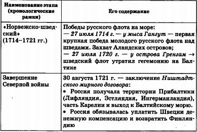 Составьте хронологическую таблицуосновные собыия северной войны