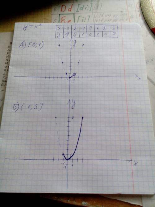 Постройте график функции у=х^2 на заданном промежутке а)[0; 1) ; 3] в)(0; 3] г)[1; 2)