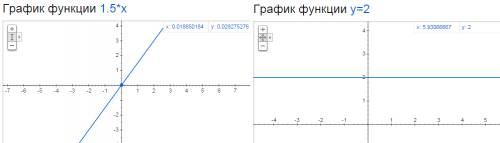 Постройте график функций y=1,5x; y=2