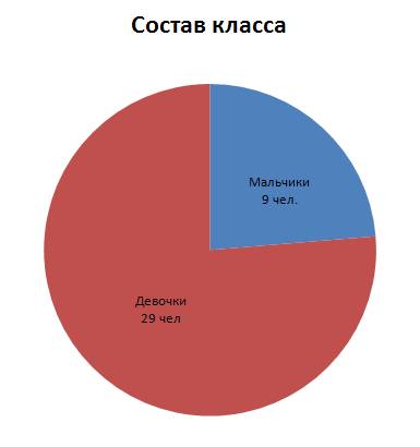 В классе 16 девочек и 20 мальчиков постройте круговую диаграмму