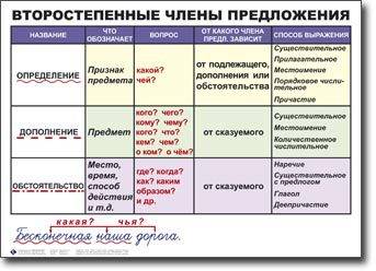 Сделать синтаксический разбор простого предложения: мал золотник, да дорог.