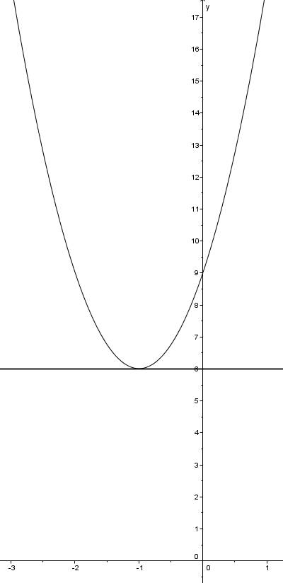 Исследовать на экстремум функцию y=x^3+3x^2+9x-6