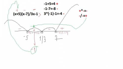 Решите неравенство: ( (x+5)(x-7) ) / 3x-1 > 0