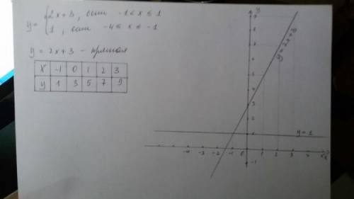 Постройте график функции: у=[2х + 3, если -1 < х