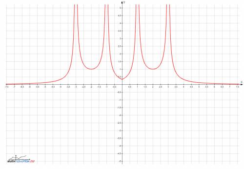 Построить график с объяснением: у=1/|x^2-4|x|+3|