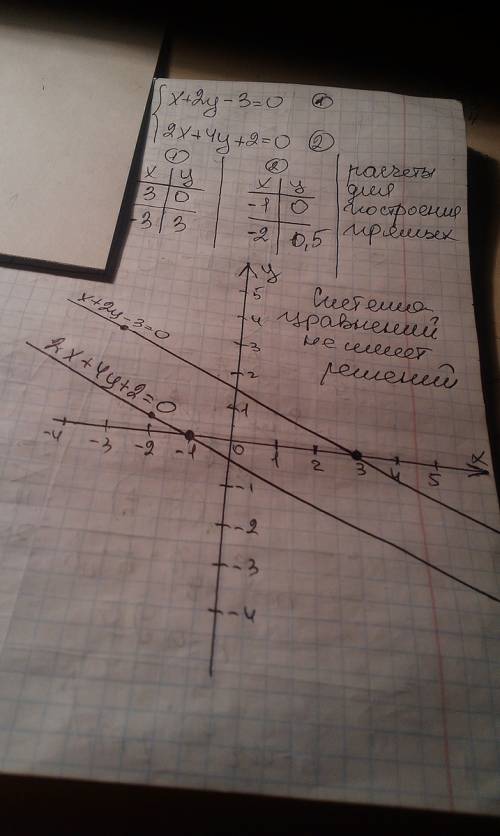 Решите графическим систему уравнений x+2y-3=0 2x+4y+2=0