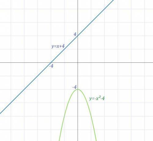 Найти площадь фигуры ограниченной линиями y =-x^2 - 4; y=x+4​