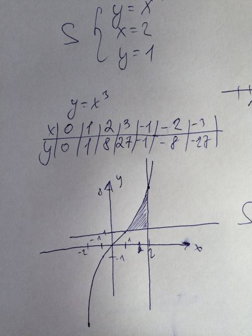 Вычислить площадь фигуры, ограниченной линиями: y=x^3, y=1, x=2.