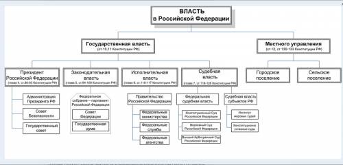 Составьте схему государственного в россии ? расскажите об обязанностях обозначенных на схеме органов