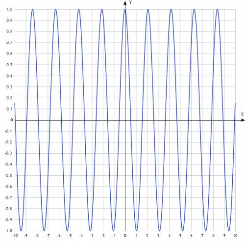 Построить график функции f(x)=cos3x