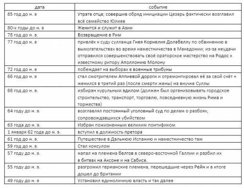 Составьте таблицу основные вехи биографии цезаря