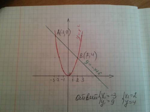 Решите графически уравнение x^2 = -x + 6