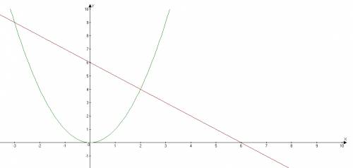 Решите графически уравнение x^2 = -x + 6