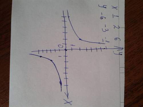 Фyнкция задана формyлой f x = -6/x постройте график