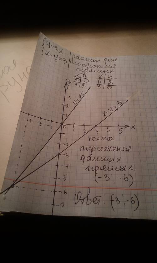 Найдите графическим решение систему y=2x x-y=3