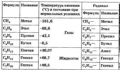 Предельные углеводороды, общая формула и строение гомологов данного ряда. свойства и применение мета