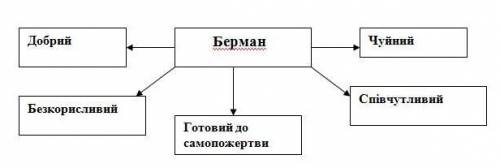 Яки людськи риси втилено в образи бермана(останний листок)