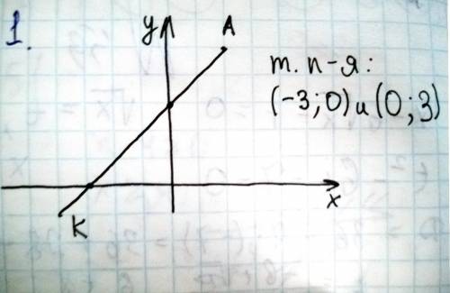 Постройте отрезок ак, где а(2,5), к(-4,-1), и запишите координаты точек пересечения этого отрезка с