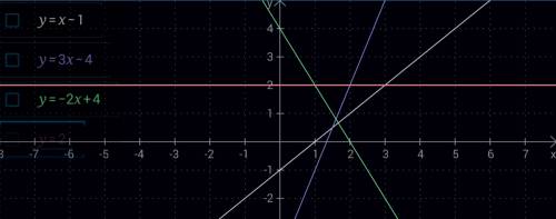 Постройте график уровнения: а)x- y-1=0 б)3x=y+4 в)2(x-y)+3y=4 г)(x+-y)=4