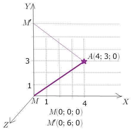 На оси ординат найти m, расстояние от которой до a (4,3,0) равно 5. с рисунком