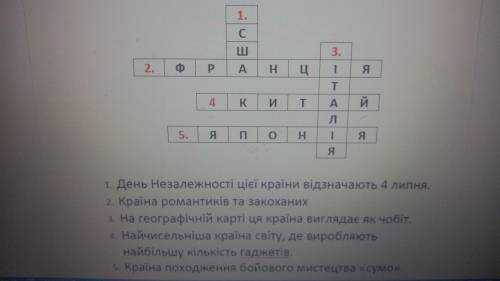 Іть скласти кросворд зі слів: китай,сша, японія, франція, італія