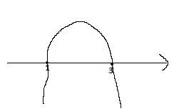 Построить график, . у=-х²+4х-3 на каком промежутке функция принимает положительное значение?